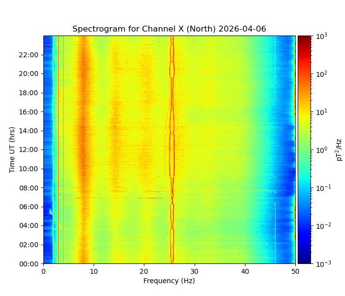 Eskdalemuir Schumann Resonance spectrogram
