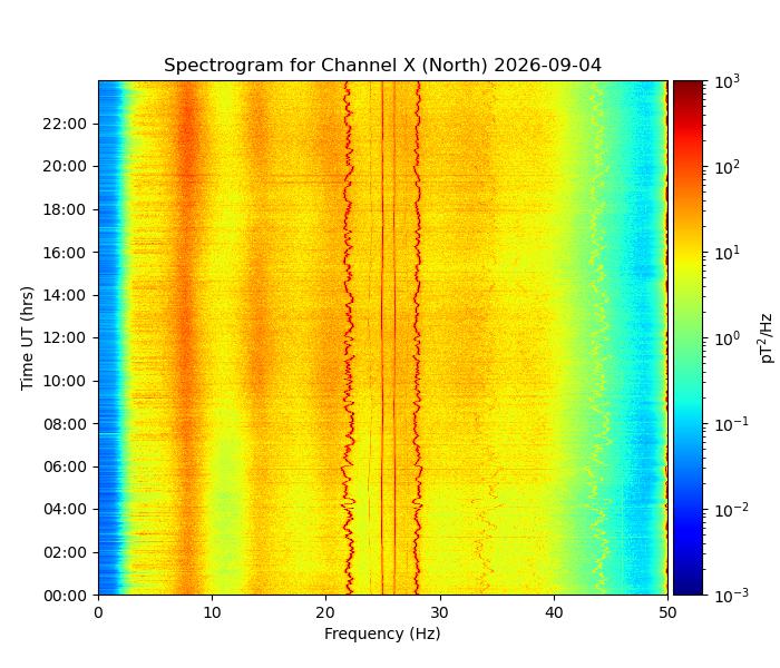 Oscillogram Vs Spectrogram Schumann Resonance Live Data — Spectrogram, Kp Index, Solar Activity ...