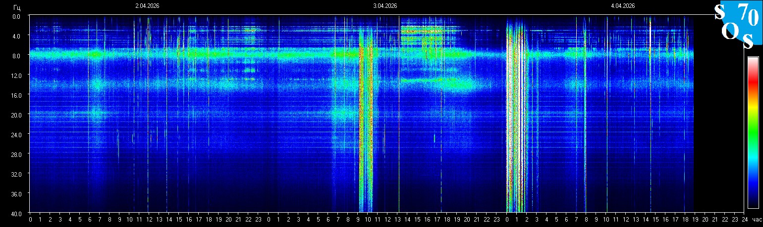 Schumann Resonance Spectrogram